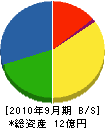 佐藤建業 貸借対照表 2010年9月期