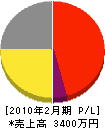 武慶電設 損益計算書 2010年2月期