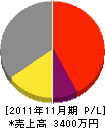 藤田工務店 損益計算書 2011年11月期
