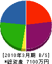 タケオ建設 貸借対照表 2010年3月期