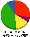 小柳出工業 貸借対照表 2012年3月期