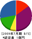 日海工業 貸借対照表 2009年7月期