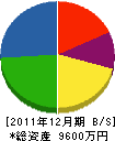 黒川工務所 貸借対照表 2011年12月期