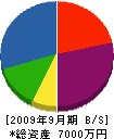 喜多工務店 貸借対照表 2009年9月期