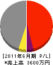 長岡電気 損益計算書 2011年6月期