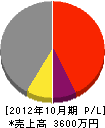 森田工業 損益計算書 2012年10月期