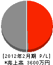 橋本建設 損益計算書 2012年2月期