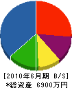 関西装飾 貸借対照表 2010年6月期