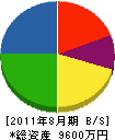 磯崎建材店 貸借対照表 2011年8月期