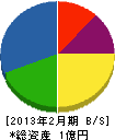 門田組 貸借対照表 2013年2月期