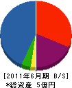 関西電機工業 貸借対照表 2011年6月期