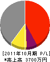 マル宮藤野興業 損益計算書 2011年10月期