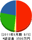 安田住建 貸借対照表 2011年8月期