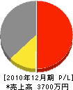 矢野電設工業 損益計算書 2010年12月期