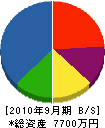 山本組 貸借対照表 2010年9月期