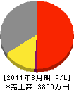 田中電気工事 損益計算書 2011年3月期