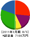 旭栄工業 貸借対照表 2011年3月期