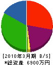 ヤマデン 貸借対照表 2010年3月期