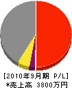 まるとも産業 損益計算書 2010年9月期