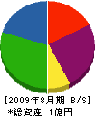 松和メンテナンス 貸借対照表 2009年8月期