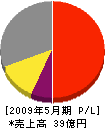 京都科学 損益計算書 2009年5月期