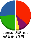 堀内商会 貸借対照表 2008年1月期