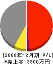 会場水道工務店 損益計算書 2008年12月期