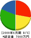 森田建設工業 貸借対照表 2008年6月期