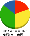 クリーンジャパン 貸借対照表 2011年9月期