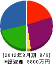 大崎緑化 貸借対照表 2012年3月期