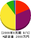 西日本成和建設 貸借対照表 2008年8月期