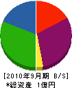 フジヨシ工業 貸借対照表 2010年9月期