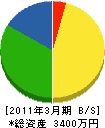 石田造園土木 貸借対照表 2011年3月期