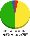 神奈川水道 貸借対照表 2010年9月期