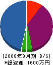 中道電気 貸借対照表 2008年9月期