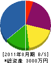 山口緑化 貸借対照表 2011年8月期