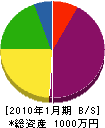 吉田電気商会 貸借対照表 2010年1月期