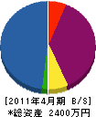 大橋管工 貸借対照表 2011年4月期
