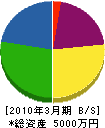 久保田電気工事 貸借対照表 2010年3月期