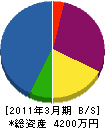 安田興業 貸借対照表 2011年3月期