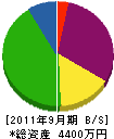 熊本セイショウ 貸借対照表 2011年9月期