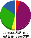 長野企画開発 貸借対照表 2010年6月期