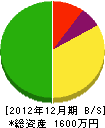 糸永造園 貸借対照表 2012年12月期
