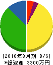 堀子鉄工 貸借対照表 2010年8月期