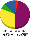 木村造園 貸借対照表 2010年9月期
