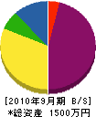 木村造園 貸借対照表 2010年9月期 木村造園 貸借対照表 2010年9月期