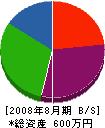 中江電気工業所 貸借対照表 2008年8月期