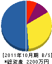 三洋技建 貸借対照表 2011年10月期