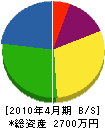 上田テック 貸借対照表 2010年4月期