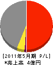 松本建設 損益計算書 2011年5月期